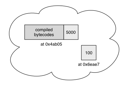 a contract account and externally-owned account deployed on the blockchain